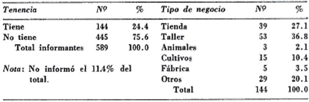 Tenencia de negocio en el barrio,
1967, Bogotá