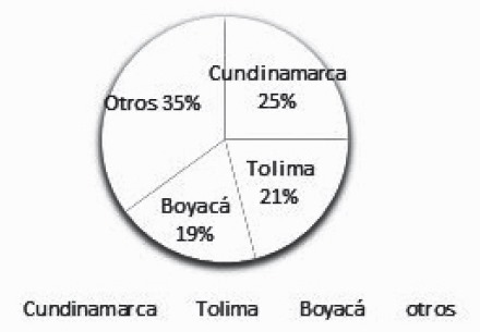 Lugar de
procedencia de la familia, 2017, Bogotá