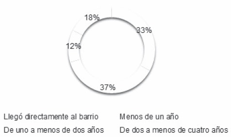 Tiempo que tardó
en trasladarse al barrio Policarpa Salavarrieta desde su llegada a Bogotá, 2017, Bogotá