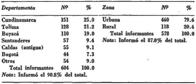 Lugar de
nacimiento del jefe de familia, 1967, Bogotá