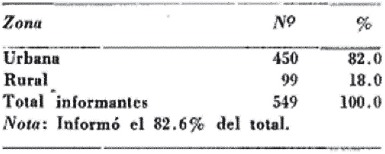 Lugar donde vivió
por última vez el jefe de familia antes de venir a Bogotá, 1967, Bogotá