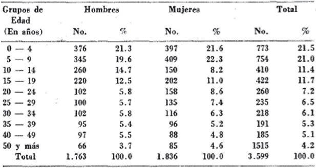 Población del
barrio Policarpa Salavarrieta
por grupos, edad y sexo, 1967, Bogotá