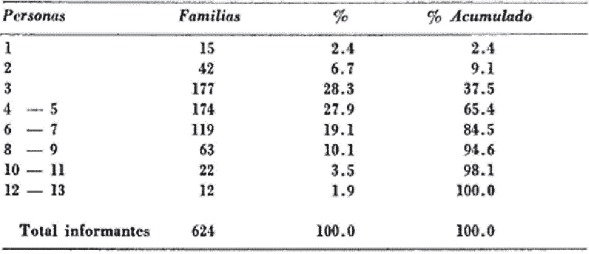 Número de
personas que forman la familia, 1967, Bogotá