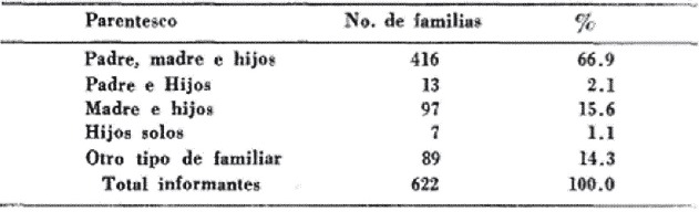 Composición familiar según parentesco,
1967, Bogotá