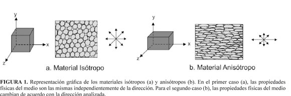 Anisotropia - Apuntes 1 - ANISOTROPIA DE LOS SUELOS DEFINICIÓN Un material  es anisotrópico cuando - Studocu