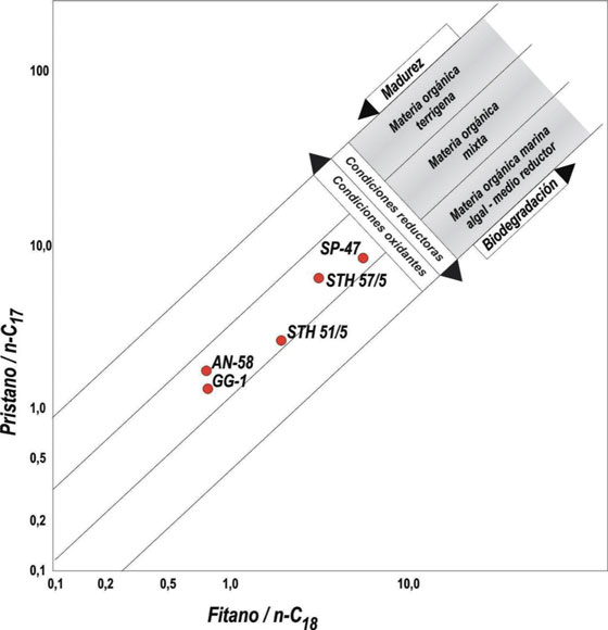 Diagrama de Pri/n-C17 vs. Fit/n-C18 de los crudos estudiados.