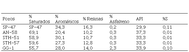 Cuantificación en porcentaje de las
fracciones esenciales y gravedad específica de los crudos analizados.