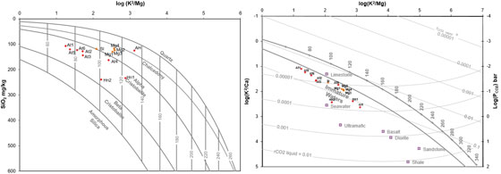 A. Xkms diagram and B. Xkmc diagram;
Group A represented by red dots and Group D orange dots. The diagrams were made
on the spreadsheet of Liquid Analysis v3 (Powell and Cumming, 2010).