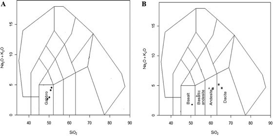 Diagramas de clasificación geoquímica.