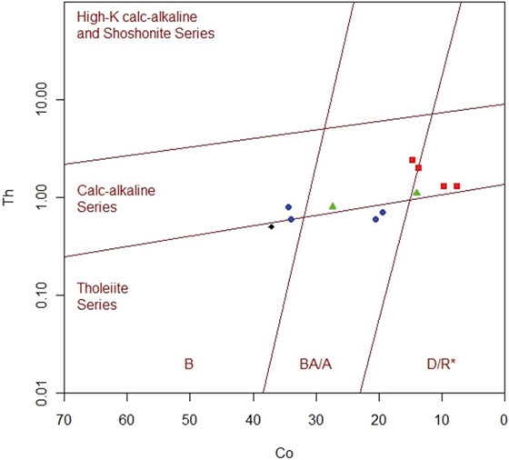 Diagrama Co - Th de Hastie et al. (2007). Este diagrama es un reemplazo del diagrama hecho de Peccerillo y Taylor (1976), utilizando menos elementos móviles. Azul=gabros, rojo=dacitas, verde=andesitas, negro=basaltos.