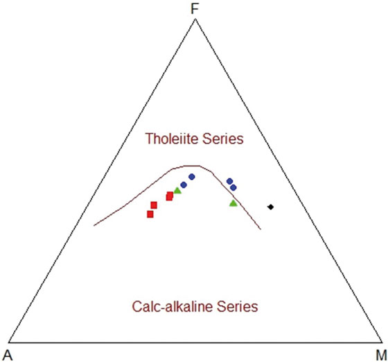 Diagramas de clasificación entre las
series toleítica y calcio-alcalina AFM de Irvine y Baragar (1971). Azul=gabros, rojo=dacitas, verde=andesitas,
negro=basaltos.