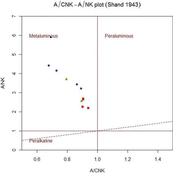 Diagrama de saturación de alúmina de Shand (1927), que distingue entre rocas metaluminosas
de peraluminosas y a su vez, de peralcalinas.
Azul=gabros, rojo=dacitas, verde=andesitas, negro=basaltos.