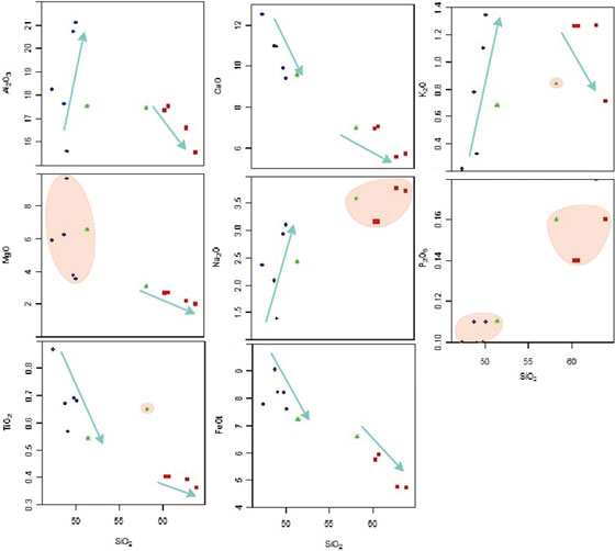 Diagramas Harker
para elementos mayores vs SiO2. Azul=gabros, rojo=dacitas, verde=andesitas,
negro=basaltos.