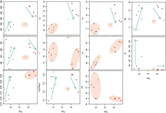 Diagramas Harker
para elementos traza vs SiO2. Azul=gabros, rojo=dacitas,
verde=andesitas, negro=basaltos.