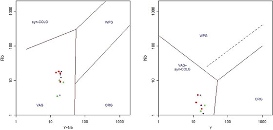 Diagramas de discriminación tectónica de granitoides (Nb vs Y+Nb y
Rb vs Y), según Pearce et al. (1984)
para caracterizar los campos (Syn-COLG granitos sin colisionales, WPG: granitos de intraplaca
(rift), ORG granitos de dorsal oceánica. VAG:
granitos de arco volcánico). Las rocas caen dentro del campo de los granitoides de arco volcánico (VAG). Azul=gabros,
rojo=dacitas, verde=andesitas.