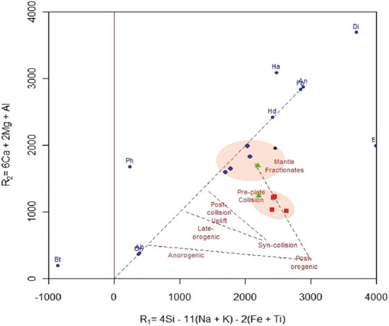 Diagrama petrogenético multicatiónico R1 (4Si-11(Na+K)-2(Fe+Ti) vs R2 (6Ca+2Mg+Al) de Batchelor
y Bowden (1985), en donde se resalta las dos tendencias en círculo de las rocas estudiadas.