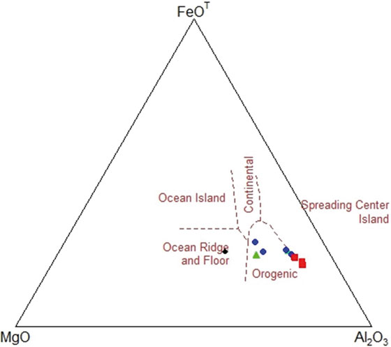 Diagrama de Al2O3-MgO-FeOT, proporciones moleculares de las muestras, de Pearce et al. (1984). Azul=gabros, rojo=dacitas,
verde=andesitas.