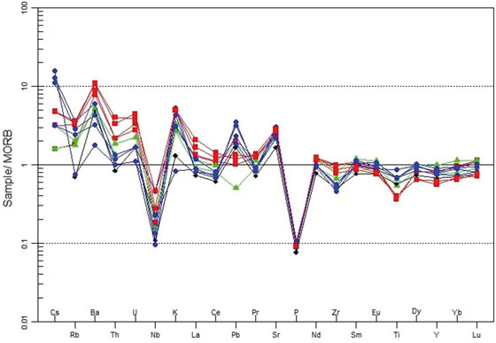 Diagrama multielementar
normalizado a MORB por Sun y McDonough
(1989). Azul=gabros, rojo=dacitas, verde=andesitas, negro=basaltos.