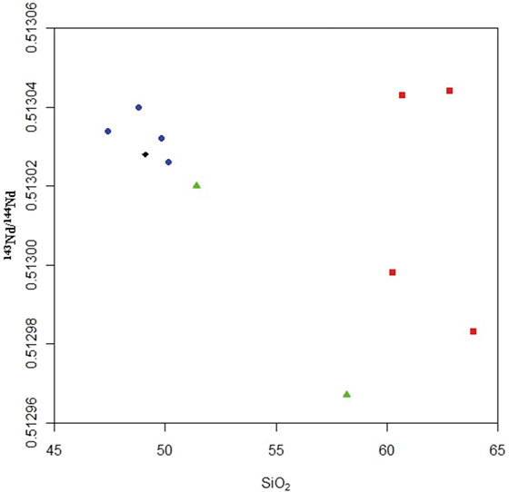 En los diagramas se observa la
composición isotópica de Nd para las rocas estudiadas. 143Nd/144Nd (t) vs SiO2. Azul=gabros, rojo=dacitas, verde=andesitas, negro=basaltos.