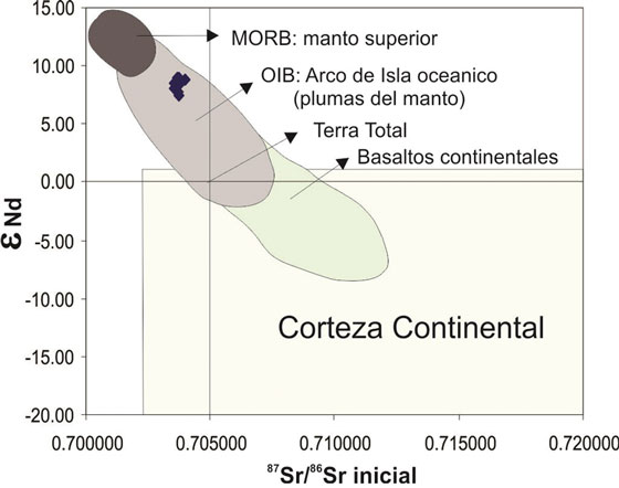Composición Nd-Sr de las muestras del
Batolito de Acandí. Campos composicionales calculados
para el Cenozoico, conforme dados de Nabatian et
al. (2013) y DePaolo (1988).