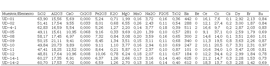 Resultados de los análisis geoquímicos
para las rocas analizadas (cantidades de los óxidos en porcentajes y elementos
en ppm).