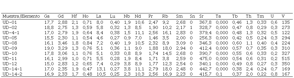 Resultados de los análisis geoquímicos
para las rocas analizadas (cantidades de los óxidos en porcentajes y elementos
en ppm).