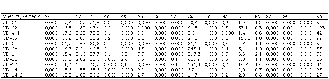 Resultados de los análisis geoquímicos
para las rocas analizadas (cantidades de los óxidos en porcentajes y elementos
en ppm).