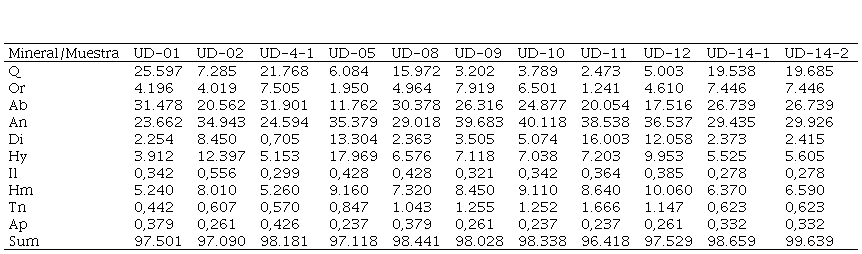 Composición mineral porcentual
normalizada de las muestras del Batolito de Acandí y
rocas que lo atraviesan. Norma CIPW.