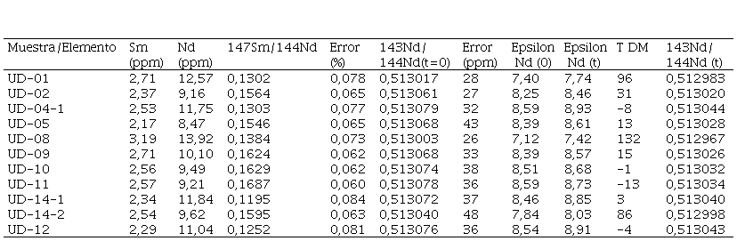 Resultados de los análisis isotópicos
para las rocas analizada.