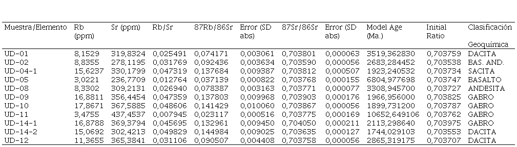 Resultados de los análisis isotópicos
para las rocas analizada.