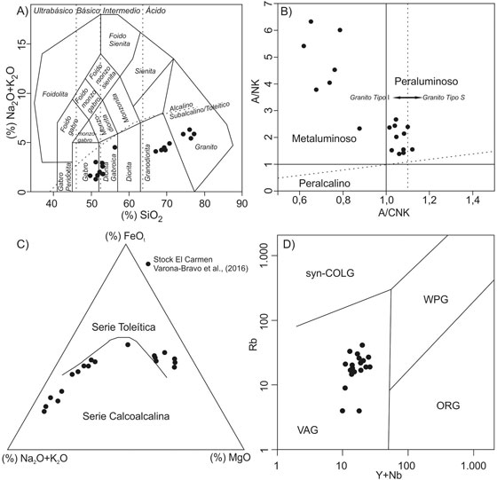 Diagramas geoquímicos del stock El
Carmen.