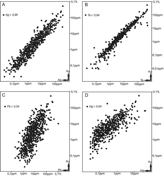 Gráficos bimodales. A. Au vs Ag.
B. Au vs Te. C. Au vs Pb y D. Au vs Hg.
Los coeficientes de correlación fueron calculados con el valor logarítmico de
la concentración de cada elemento.