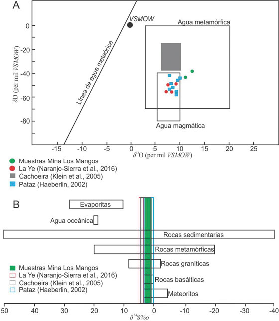 A. Valores de isótopos de oxígeno (δ18O) e hidrógeno (δD) en muestras de
moscovita en la mina Los Mangos. Se observan los campos de agua magmática
(Taylor, 1974) y aguas metamórficas (Taylor, 1974; Sheppard, 1981). Los valores
de δ18O y
δD (en moscovita hidrotermal) calculados respecto a VSMOW están
restringidos al campo de aguas metamórficas. B. Valores de isótopos de δ34S en pirita, consistentes con los campos
de rocas graníticas.