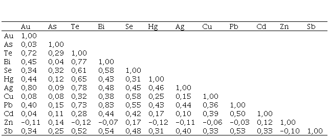 Matriz de correlación para las
asociaciones de Au-Te, Au-Ag, Te-Pb, Te-Se y Te-Bi.
