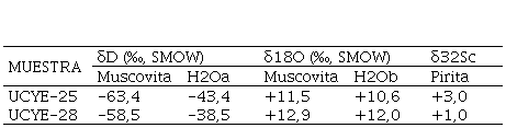Valores de isotopos de D, O y S en las
muestras.