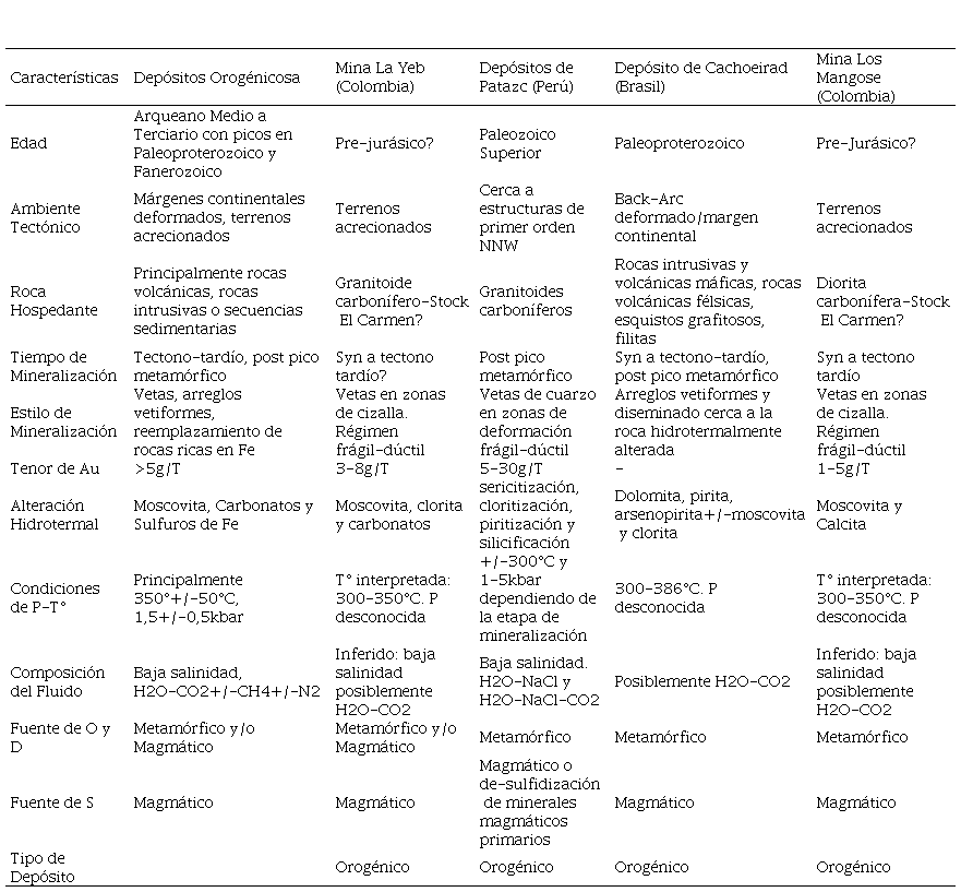 Comparación de características geológicas
seleccionadas entre el modelo de Depósitos de Au Orogénico, mina La Ye y otros
depósitos en suramérica.