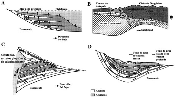 Representación esquemática del flujo de
fluido impulsado por: A. la compactación, B. la compresión
tectónica, C. rebote de erosión, y D. la topografía.
