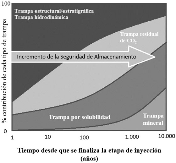 Mecanismos de confinamiento físico y
químico, considerados en un almacenamiento Geológico de CO2 frente al grado de actuación en el tiempo.