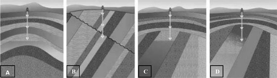 Tipos de entrampamiento físico: A. Estructural
(anticlinal); B. Estructural (falla); C. Estratigráfico
(discordancia); D. Estratigráfico (cambio de tipo de roca).