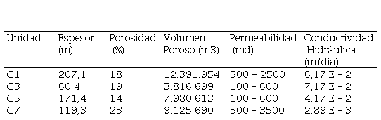 Parámetros petrofísicos de los niveles
C1, C3, C5 y C7 de formación Carbonera.