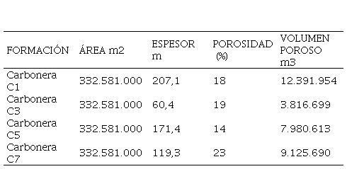 Estimaciones Teóricas del Volumen Poroso
en los niveles arenosos de la Formación Carbonera.