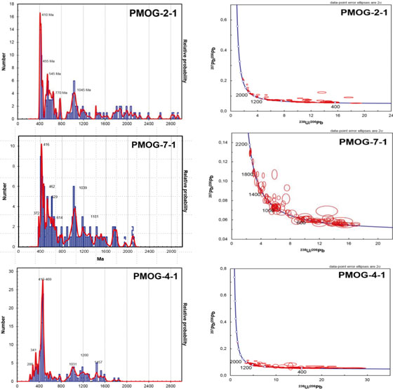 Distribución de los picos de edades
obtenidas a partir del análisis de circones detríticos presentes en la muestra
PMOG-2-1, PMOG-7-1 y PMOG-4-1 y sus respectivos diagramas concordia U-Pb, en
los cuales se muestran las diferentes edades de los circones detríticos
analizados.