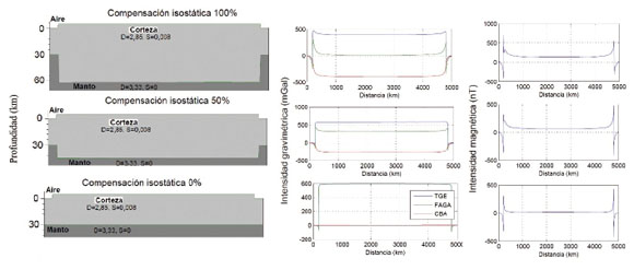 MODELO
GEOLÓGICO SIMPLE DE COMPENSACIÓN ISOSTÁTICA DE ACUERDO AL MODELO DE AIRY PARA
UNA CARGA TOPOGRÁFICA CON ALTURA DE 5 km, CON RESPUESTA GRAVIMÉTRICA Y
MAGNÉTICA PARA DIFERENTES GRADOS DE COMPENSACIÓN ISOSTÁTICA.