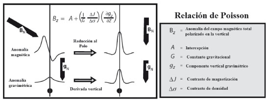 RELACIÓN
DE POISSON ENTRE ANOMALÍAS MAGNÉTICAS Y GRAVIMÉTRICAS PARA UNA FUENTE EN COMÚN
CON DENSIDAD POSITIVA Y MAGNETIZACIÓN CONTRASTANTE (MODIFICADO DE HINZE et al., 2013).