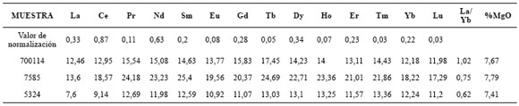 VALORES DE TIERRAS RARAS NORMALIZADOS DE
TRES MUESTRAS DE DIABASA CON VALORES DE MgO
COMPARABLES. MUESTRA INM-5324 BASALTOS DE SAN PABLO, MUESTRA
706399 DIABASAS DE SAN JOSÉ DE URAMA Y MUESTRA 80729 BASALTO (DIABASA) DEL
COMPLEJO QUEBRADAGRANDE.