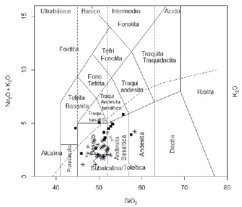 DIAGRAMA TAS (LE BAS et al.,
1986). LOS CUADROS REPRESENTAN ROCAS DE LA UNIDAD BASALTOS DE SAN PABLO, LOS
ASTERISCOS (*) ROCAS DE LA UNIDAD DIABASAS DE SAN
JOSÉ DE URAMA; Y LAS EQUIS (x) BASALTOS (DIABASAS) DEL COMPLEJO QUEBRADAGRANDE.