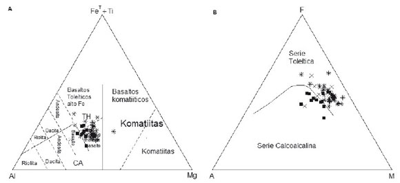 A. DIAGRAMA TRIANGULAR Fet+Ti, AL, MG
(JENSEN, 1976). B. DIAGRAMA AFM SEGÚN IRVINE Y BARAGAR (1971) PARA
MUESTRAS DE BASALTOS DE LAS UNIDADES BASALTOS DE SAN PABLO (CUADROS), COMPLEJO
QUEBRADAGRANDE (CRUCES - X) Y DIABASAS DE SAN JOSÉ DE URAMA (ASTERISCOS - *).