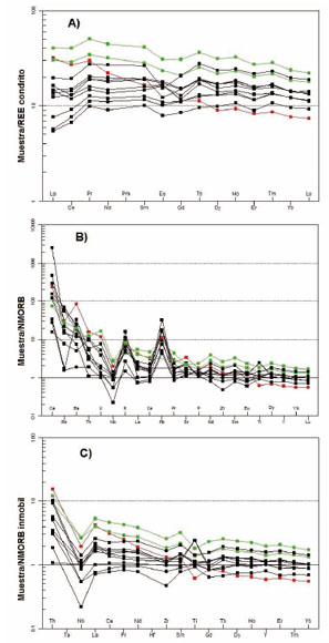 DIAGRAMAS MULTIELEMENTALES PARA
MUESTRAS DE LOS BASALTOS DE SAN PABLO. A. DIAGRAMAS DE
TIERRAS RARAS (REE) NORMALIZADOS CON RESPECTO AL CONDRITO (MCDONOUGH Y SUN,
1995). B. DIAGRAMAS MULTIELEMENTALES NORMALIZADOS RESPECTO AL N-MORB
(SUN Y MCDONOUGH, 1989). C. DIAGRAMAS MULTIELEMENTALES NORMALIZADOS
RESPECTO AL N-MORB PARA ELEMENTOS TRAZA INMOBILES (SUN Y MCDONOUGH, 1989 EN
PEARCE, 2014).