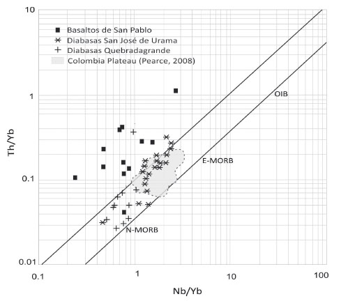 DISCRIMINACIÓN DE AMBIENTE TECTÓNICO
PARA MUESTRAS DE LA UNIDAD BASALTOS DE SAN PABLO A PARTIR DEL DIAGRAMA DE
PEARCE (1982). MANTO EMPOBRECIDO MORB- N. MANTO ENRIQUECIDO. MORB-E. BASALTOS
DE ISLAS OCEÁNICAS (OIB). LA LÍNEA PUNTEADA REPRESENTA EL PLATEAU COLOMBIA-
SEGÚN DATOS DE PEARCE (2008).