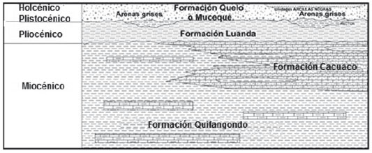 ESQUEMA GEOLÓGICO ESTRATIGRÁFICO DE LA CIUDAD DE LUANDA, ANGOLA (MODIFICADO DE
TECNASOL, 2007).